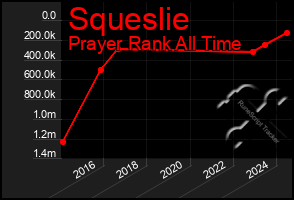 Total Graph of Squeslie