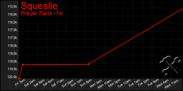 Last 7 Days Graph of Squeslie