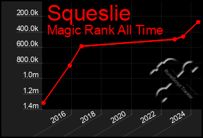 Total Graph of Squeslie