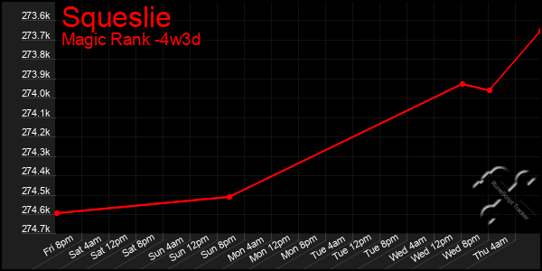 Last 31 Days Graph of Squeslie