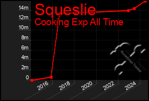 Total Graph of Squeslie