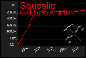 Total Graph of Squeslie