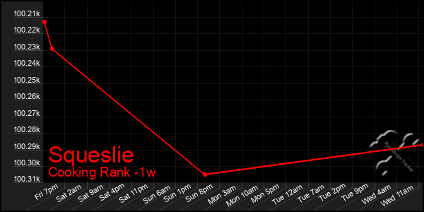 Last 7 Days Graph of Squeslie