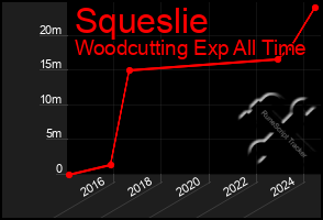 Total Graph of Squeslie