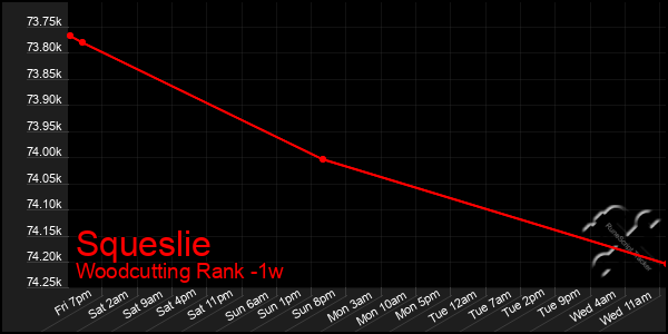 Last 7 Days Graph of Squeslie