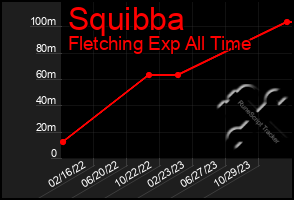 Total Graph of Squibba