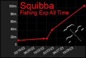 Total Graph of Squibba