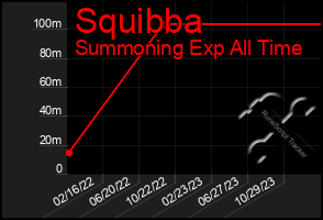 Total Graph of Squibba