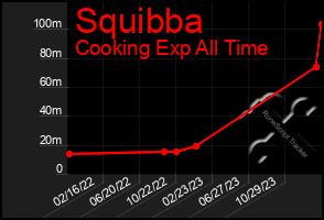 Total Graph of Squibba