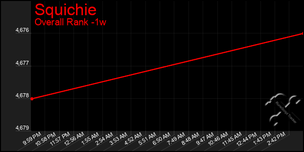 1 Week Graph of Squichie
