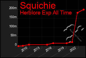 Total Graph of Squichie