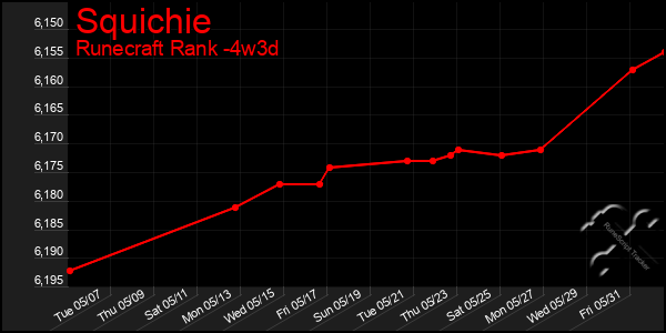 Last 31 Days Graph of Squichie