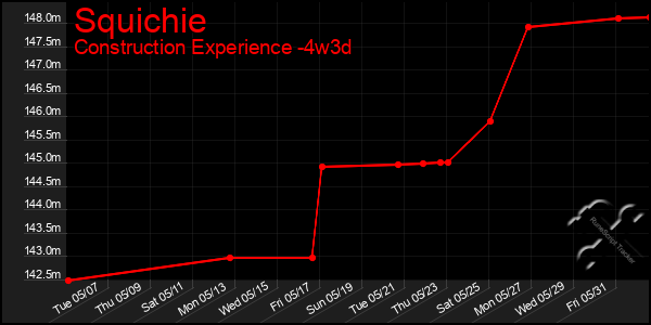 Last 31 Days Graph of Squichie