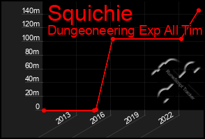 Total Graph of Squichie