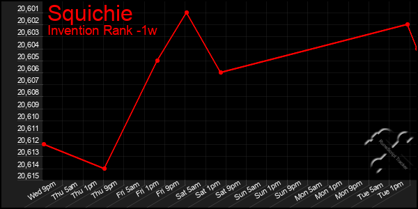 Last 7 Days Graph of Squichie