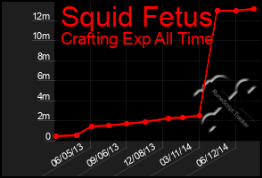 Total Graph of Squid Fetus