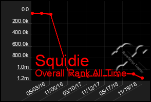 Total Graph of Squidie