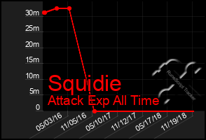 Total Graph of Squidie