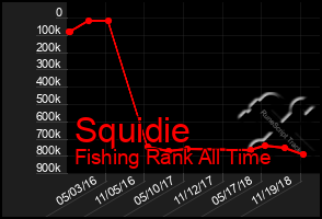 Total Graph of Squidie
