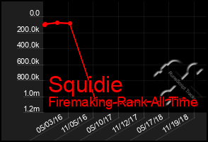 Total Graph of Squidie