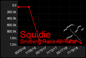 Total Graph of Squidie