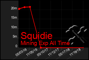 Total Graph of Squidie