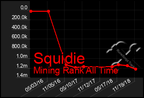Total Graph of Squidie