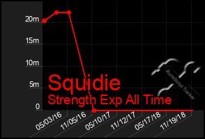 Total Graph of Squidie