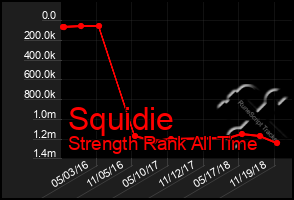 Total Graph of Squidie