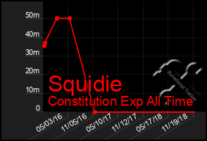 Total Graph of Squidie