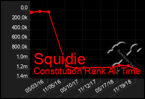 Total Graph of Squidie