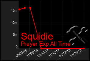 Total Graph of Squidie