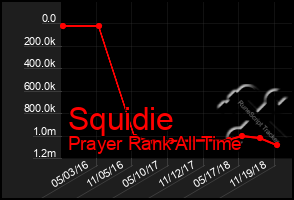 Total Graph of Squidie