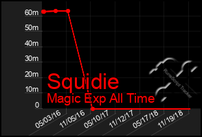 Total Graph of Squidie