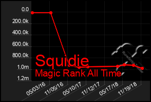 Total Graph of Squidie