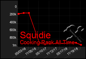 Total Graph of Squidie