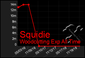 Total Graph of Squidie