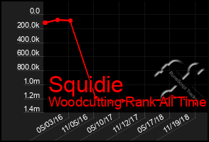 Total Graph of Squidie