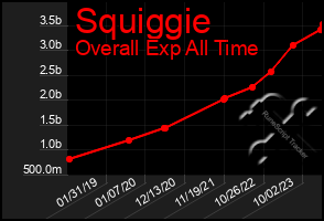 Total Graph of Squiggie