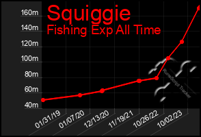 Total Graph of Squiggie