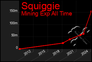 Total Graph of Squiggie