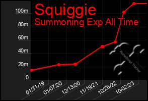 Total Graph of Squiggie