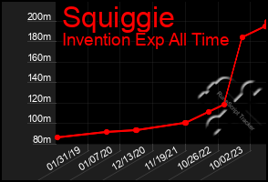 Total Graph of Squiggie