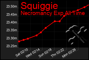 Total Graph of Squiggie