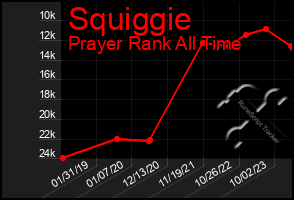 Total Graph of Squiggie