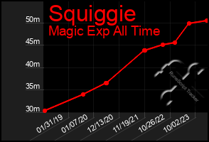 Total Graph of Squiggie