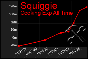 Total Graph of Squiggie