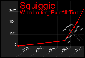 Total Graph of Squiggie