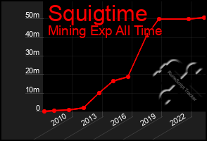 Total Graph of Squigtime