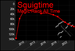 Total Graph of Squigtime